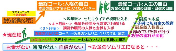 お金のソムリエセミナー体系図